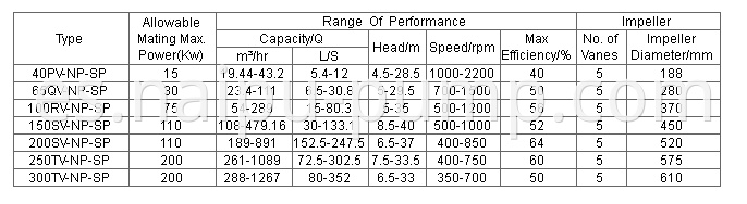 vertical sump pump performance parameter
